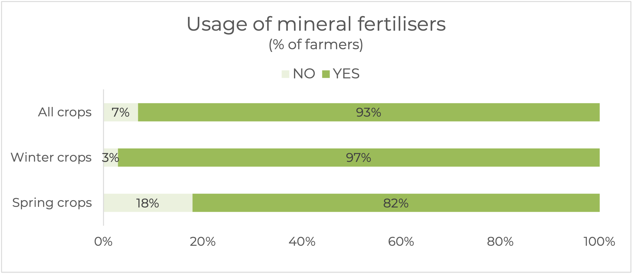 usage of mineral fertilisers