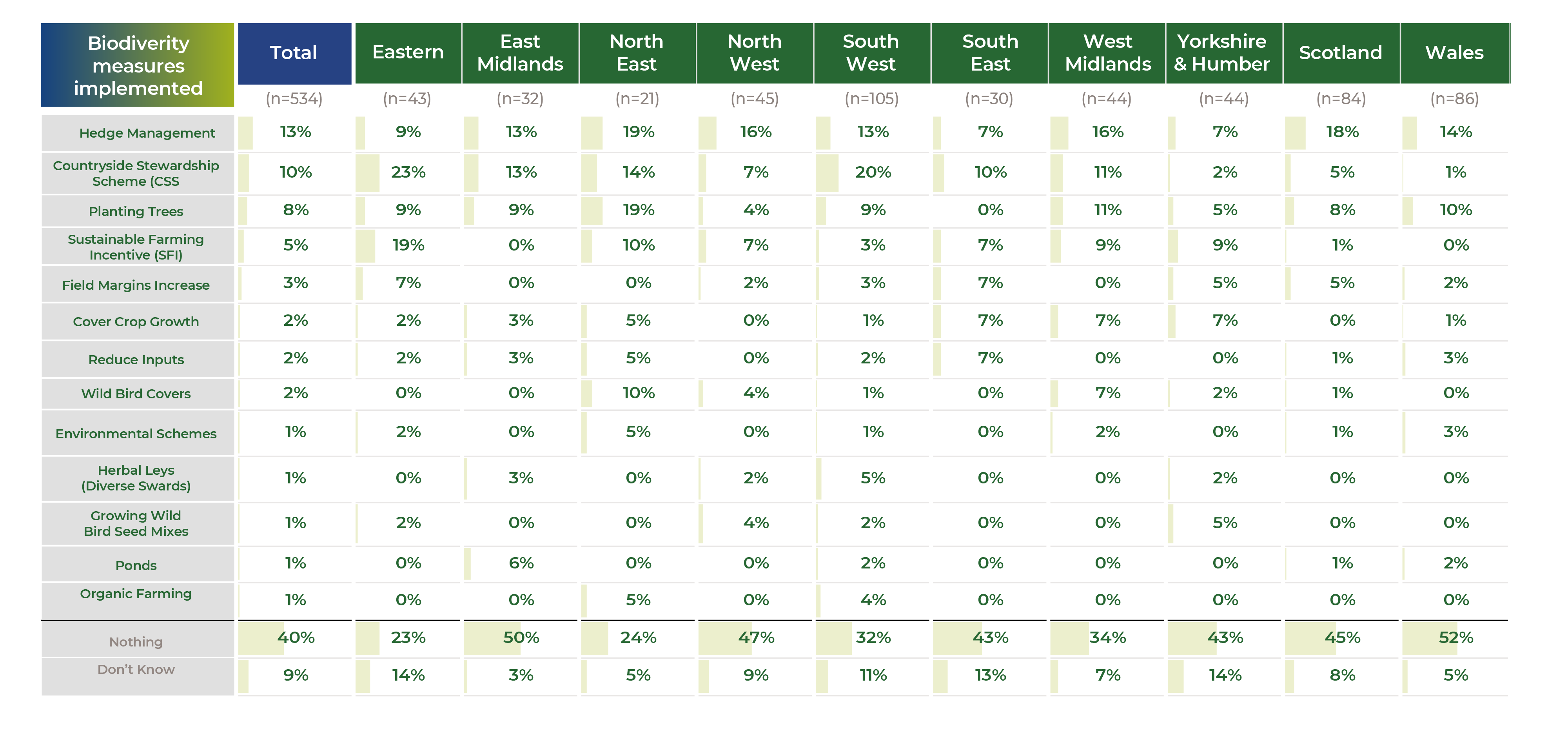 biodiversity measures graph