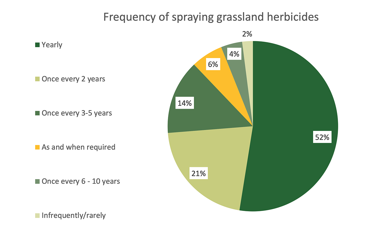 nfru grassland herbicide poll chart1