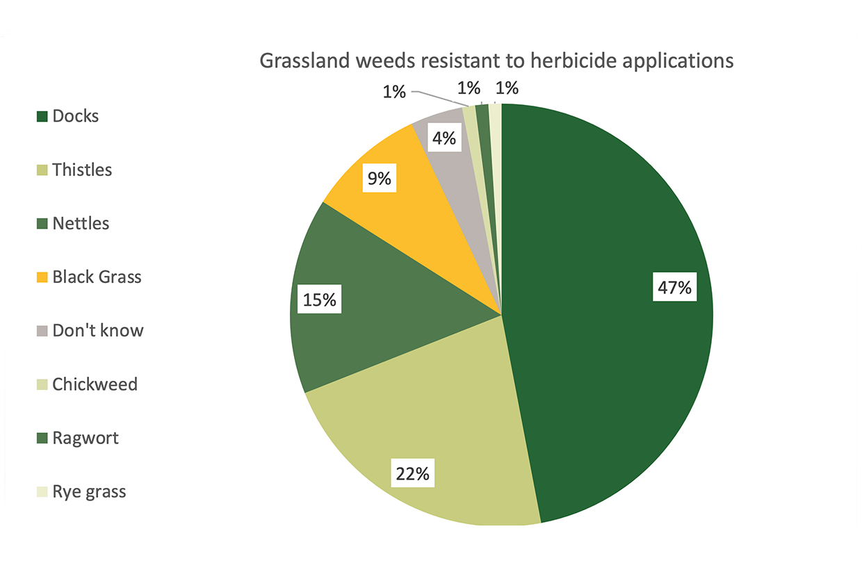 nfru grassland herbicide poll chart2